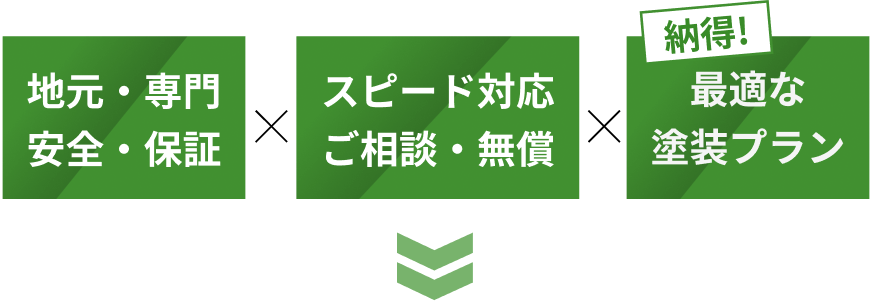 地元・専門・安全・保障×スピード対応ご相談・無償×納得！最適なプラン