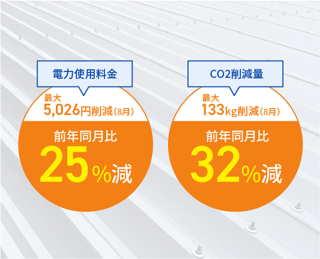 夏場の消費電力量が前年同月比25%,二酸化炭素排出量が前年同月比32%減少